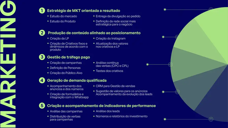 Etapas da frente de marketing da Operação 360º da Woou