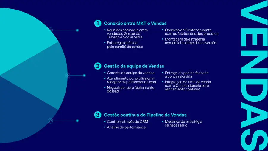 Etapas da frente de vendas da Operação 360º da Woou